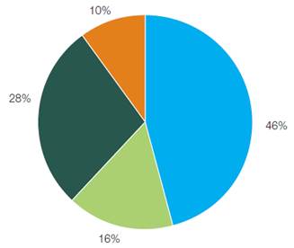 Figure 3.2: Indicative composition of electricity network revenues, based on Tasmanian distribution